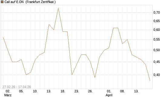 Call auf E.ON [DZ BANK AG] Chart