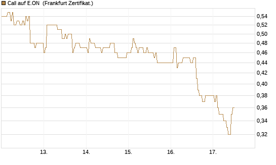 Call auf E.ON [DZ BANK AG] Chart