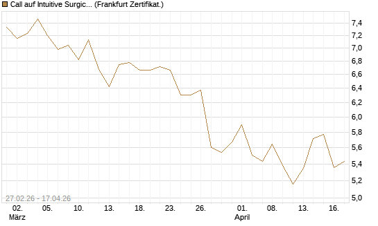 Call auf Intuitive Surgical [BNP Paribas Emissions- und Handelsges.] Chart