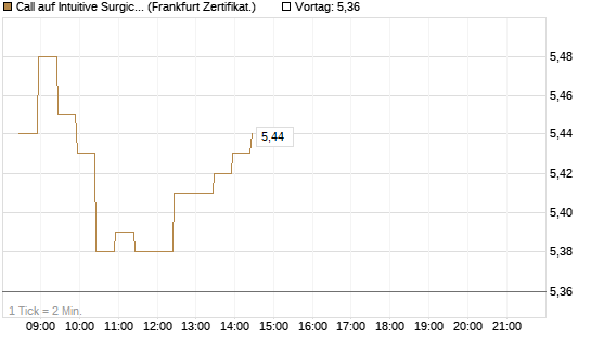Call auf Intuitive Surgical [BNP Paribas Emissions- und Handelsges.] Chart