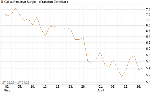 Call auf Intuitive Surgical [BNP Paribas Emissions- und Handelsges.] Chart
