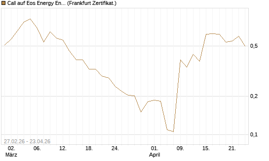 Call auf Eos Energy Enterprises Inc [Vontobel] Chart