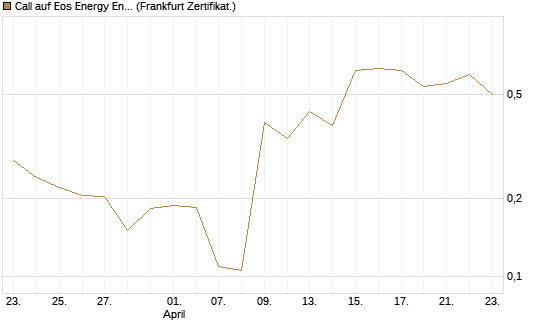 Call auf Eos Energy Enterprises Inc [Vontobel] Chart