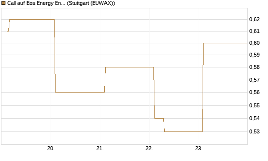 Call auf Eos Energy Enterprises Inc [Vontobel] Chart