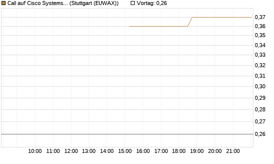 Call auf Cisco Systems [J.P. Morgan Structured Products B.V.] Chart