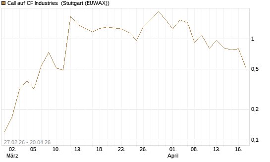 Call auf CF Industries [J.P. Morgan Structured Products B.V.] Chart