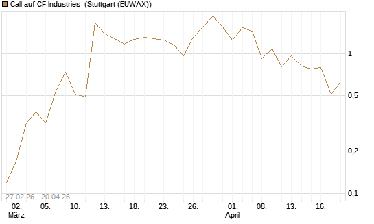 Call auf CF Industries [J.P. Morgan Structured Products B.V.] Chart