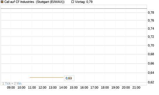 Call auf CF Industries [J.P. Morgan Structured Products B.V.] Chart