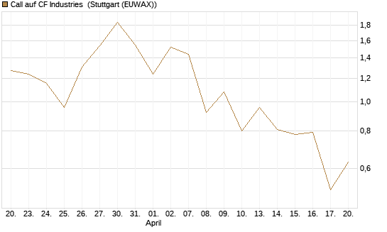 Call auf CF Industries [J.P. Morgan Structured Products B.V.] Chart