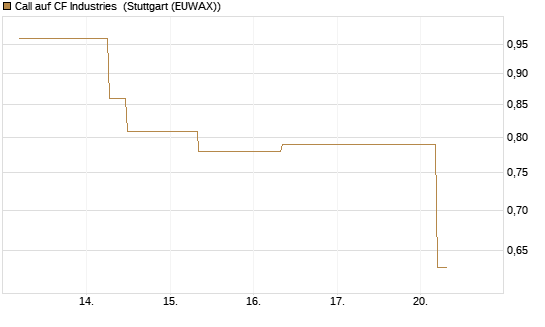 Call auf CF Industries [J.P. Morgan Structured Products B.V.] Chart
