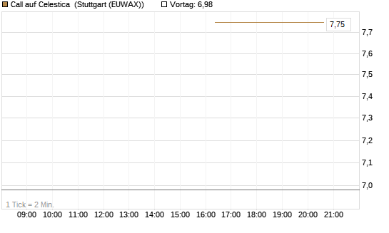 Call auf Celestica [J.P. Morgan Structured Products B.V.] Chart