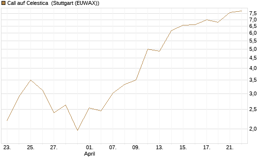 Call auf Celestica [J.P. Morgan Structured Products B.V.] Chart