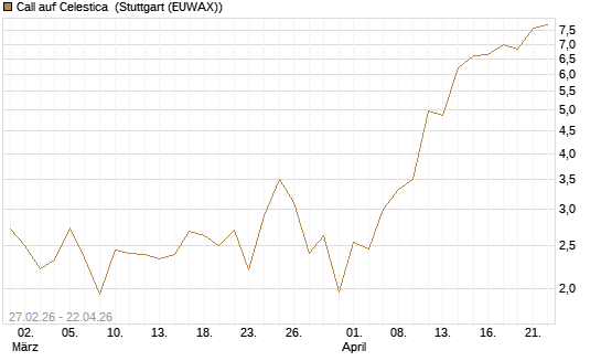 Call auf Celestica [J.P. Morgan Structured Products B.V.] Chart