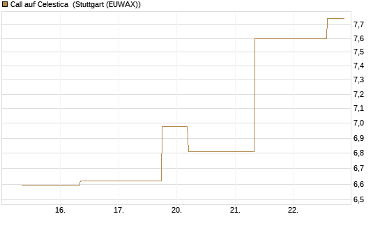 Call auf Celestica [J.P. Morgan Structured Products B.V.] Chart
