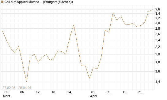 Call auf Applied Materials [J.P. Morgan Structured Products B.V.] Chart