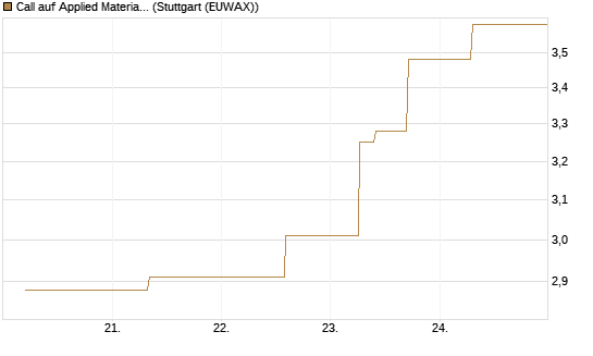 Call auf Applied Materials [J.P. Morgan Structured Products B.V.] Chart