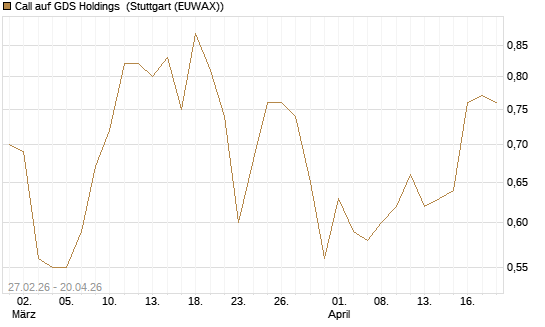 Call auf GDS Holdings [J.P. Morgan Structured Products B.V.] Chart