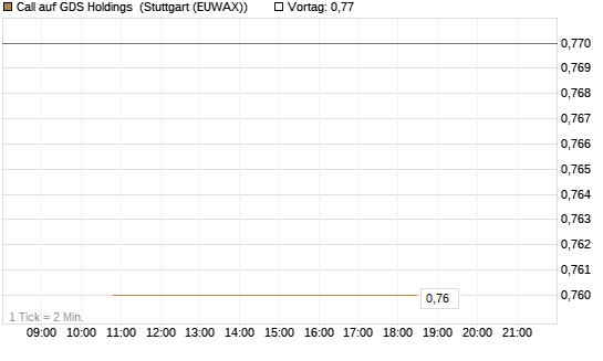 Call auf GDS Holdings [J.P. Morgan Structured Products B.V.] Chart