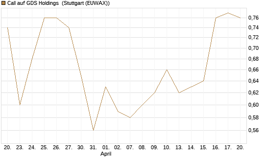 Call auf GDS Holdings [J.P. Morgan Structured Products B.V.] Chart