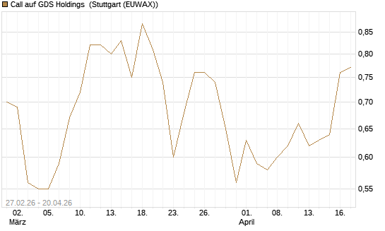 Call auf GDS Holdings [J.P. Morgan Structured Products B.V.] Chart