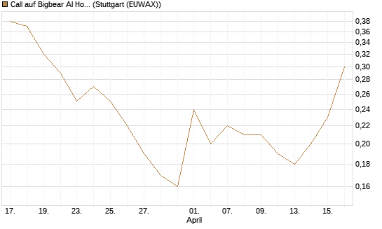 Call auf Bigbear AI Holdings [J.P. Morgan Structured Products B.V.] Chart