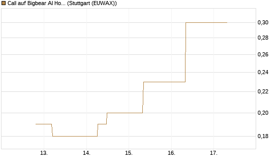 Call auf Bigbear AI Holdings [J.P. Morgan Structured Products B.V.] Chart
