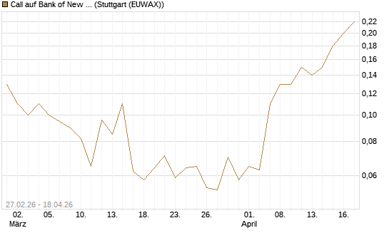 Call auf Bank of New York [J.P. Morgan Structured Products B.V.] Chart