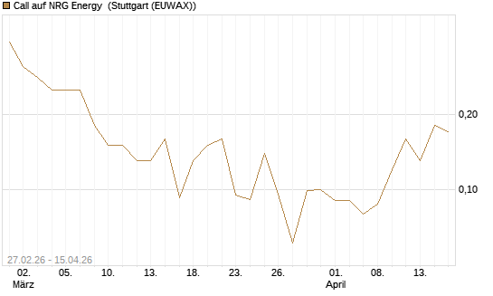 Call auf NRG Energy [J.P. Morgan Structured Products B.V.] Chart
