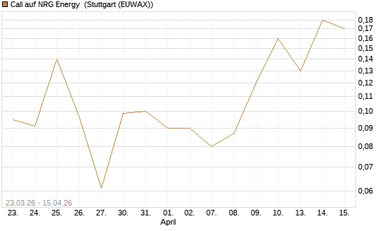Call auf NRG Energy [J.P. Morgan Structured Products B.V.] Chart