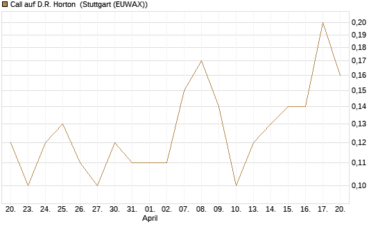 Call auf D.R. Horton [J.P. Morgan Structured Products B.V.] Chart