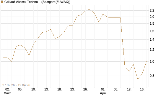 Call auf Akamai Technologies [J.P. Morgan Structured Products B.V.] Chart