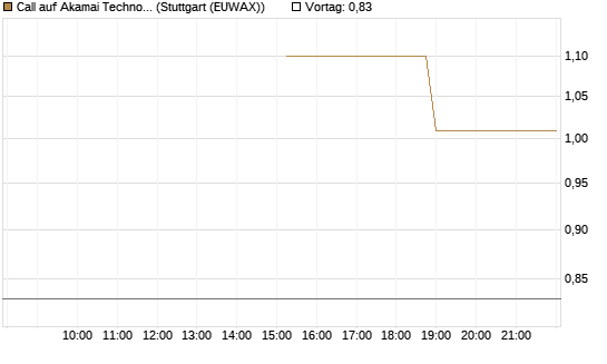 Call auf Akamai Technologies [J.P. Morgan Structured Products B.V.] Chart