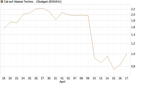 Call auf Akamai Technologies [J.P. Morgan Structured Products B.V.] Chart