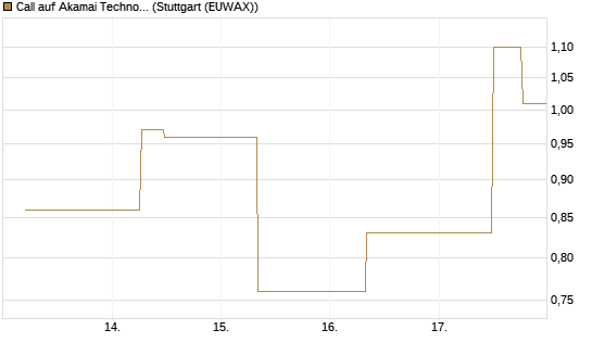 Call auf Akamai Technologies [J.P. Morgan Structured Products B.V.] Chart