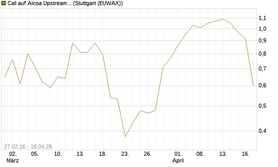 Call auf Alcoa Upstream Corp [J.P. Morgan Structured Products B.V.] Chart