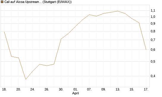 Call auf Alcoa Upstream Corp [J.P. Morgan Structured Products B.V.] Chart