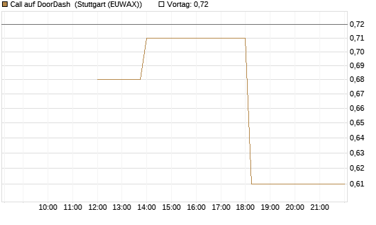 Call auf DoorDash [J.P. Morgan Structured Products B.V.] Chart