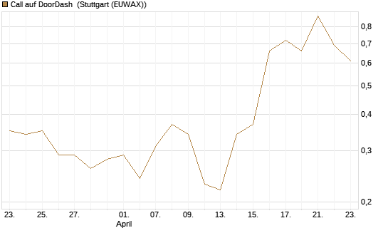 Call auf DoorDash [J.P. Morgan Structured Products B.V.] Chart