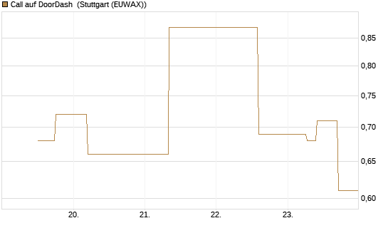 Call auf DoorDash [J.P. Morgan Structured Products B.V.] Chart