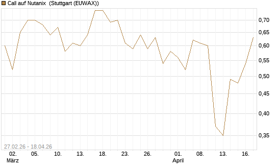 Call auf Nutanix [J.P. Morgan Structured Products B.V.] Chart