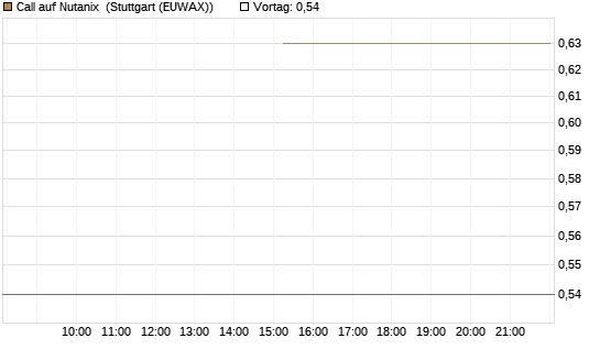 Call auf Nutanix [J.P. Morgan Structured Products B.V.] Chart