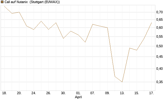 Call auf Nutanix [J.P. Morgan Structured Products B.V.] Chart