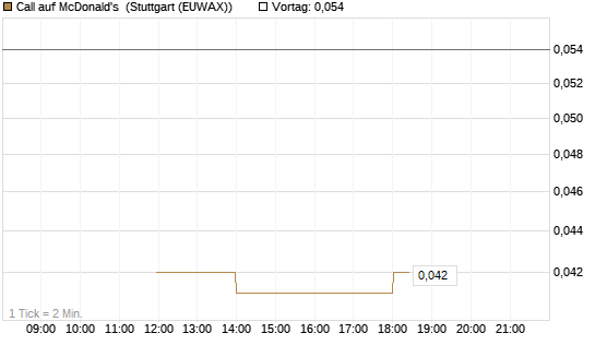 Call auf McDonald's [J.P. Morgan Structured Products B.V.] Chart