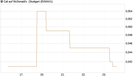 Call auf McDonald's [J.P. Morgan Structured Products B.V.] Chart