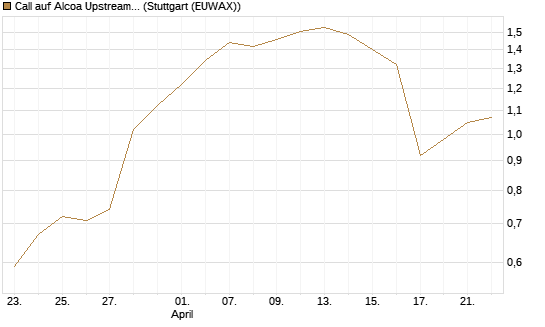 Call auf Alcoa Upstream Corp [J.P. Morgan Structured Products B.V.] Chart