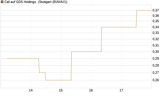 Call auf GDS Holdings [J.P. Morgan Structured Products B.V.] Chart