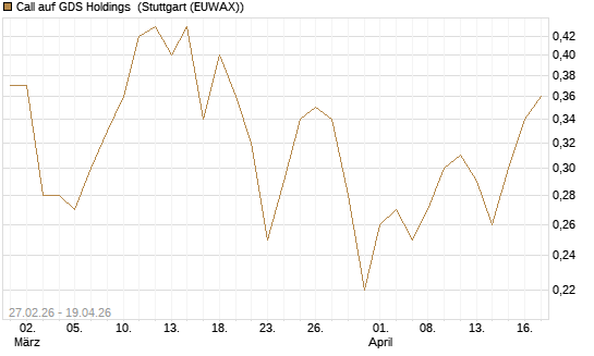 Call auf GDS Holdings [J.P. Morgan Structured Products B.V.] Chart