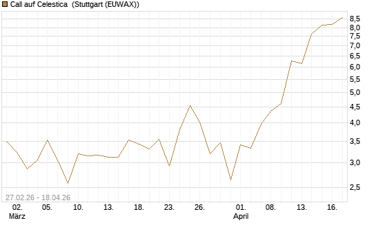 Call auf Celestica [J.P. Morgan Structured Products B.V.] Chart