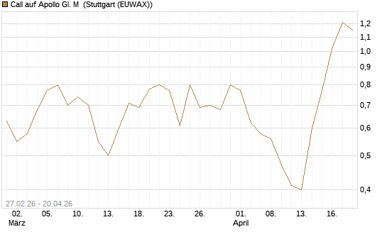 Call auf Apollo Gl. M [J.P. Morgan Structured Products B.V.] Chart