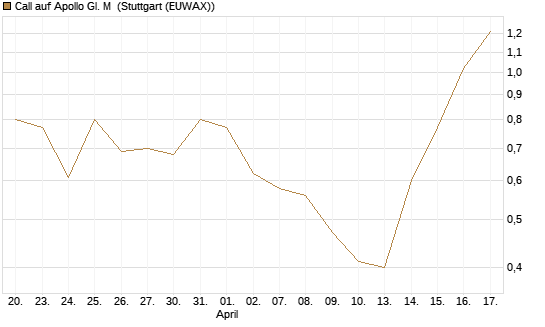 Call auf Apollo Gl. M [J.P. Morgan Structured Products B.V.] Chart